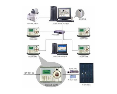 智能弱電安防中的門禁系統解決方案